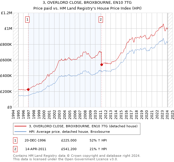 3, OVERLORD CLOSE, BROXBOURNE, EN10 7TG: Price paid vs HM Land Registry's House Price Index