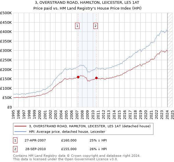 3, OVERSTRAND ROAD, HAMILTON, LEICESTER, LE5 1AT: Price paid vs HM Land Registry's House Price Index