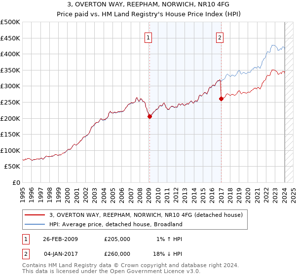 3, OVERTON WAY, REEPHAM, NORWICH, NR10 4FG: Price paid vs HM Land Registry's House Price Index