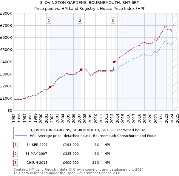 3, OVINGTON GARDENS, BOURNEMOUTH, BH7 6RT: Price paid vs HM Land Registry's House Price Index