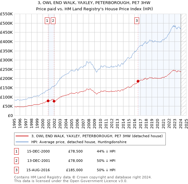 3, OWL END WALK, YAXLEY, PETERBOROUGH, PE7 3HW: Price paid vs HM Land Registry's House Price Index