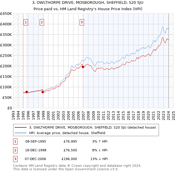 3, OWLTHORPE DRIVE, MOSBOROUGH, SHEFFIELD, S20 5JU: Price paid vs HM Land Registry's House Price Index