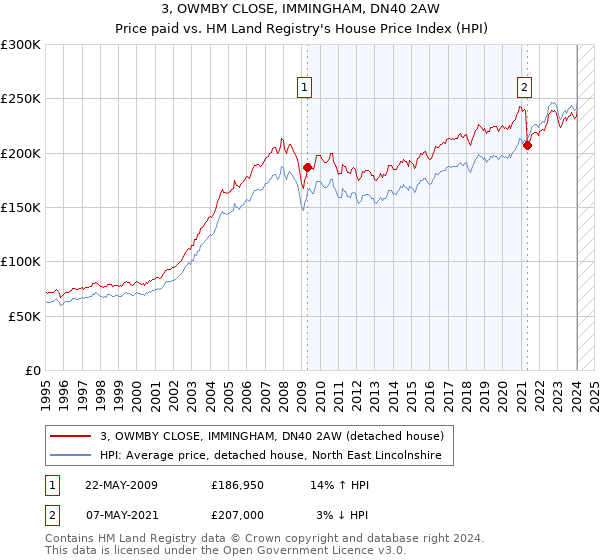 3, OWMBY CLOSE, IMMINGHAM, DN40 2AW: Price paid vs HM Land Registry's House Price Index
