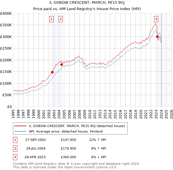 3, OXBOW CRESCENT, MARCH, PE15 9UJ: Price paid vs HM Land Registry's House Price Index