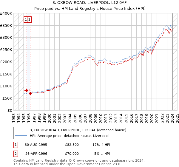 3, OXBOW ROAD, LIVERPOOL, L12 0AF: Price paid vs HM Land Registry's House Price Index