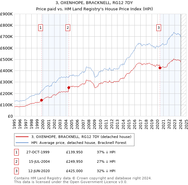 3, OXENHOPE, BRACKNELL, RG12 7DY: Price paid vs HM Land Registry's House Price Index