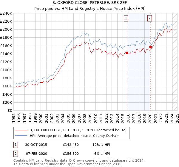 3, OXFORD CLOSE, PETERLEE, SR8 2EF: Price paid vs HM Land Registry's House Price Index