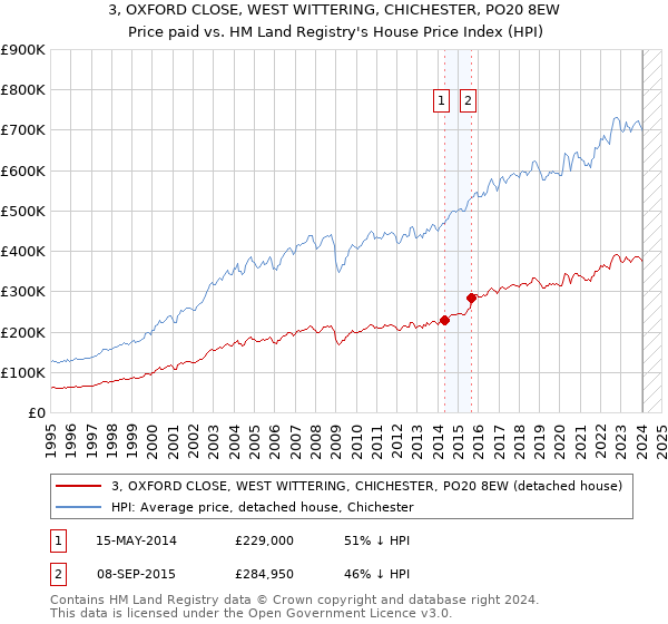 3, OXFORD CLOSE, WEST WITTERING, CHICHESTER, PO20 8EW: Price paid vs HM Land Registry's House Price Index