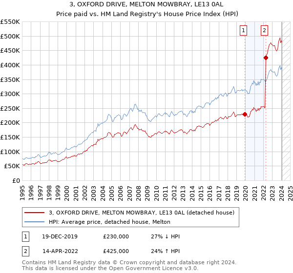 3, OXFORD DRIVE, MELTON MOWBRAY, LE13 0AL: Price paid vs HM Land Registry's House Price Index