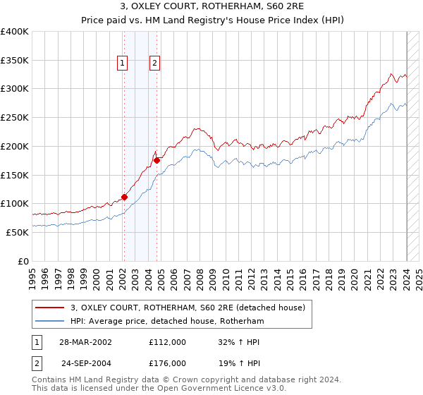 3, OXLEY COURT, ROTHERHAM, S60 2RE: Price paid vs HM Land Registry's House Price Index