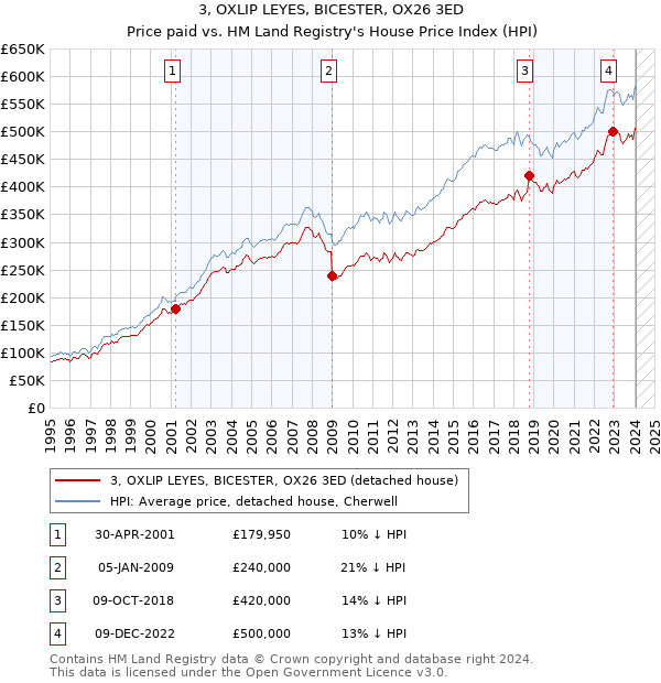 3, OXLIP LEYES, BICESTER, OX26 3ED: Price paid vs HM Land Registry's House Price Index