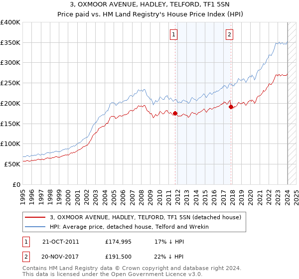 3, OXMOOR AVENUE, HADLEY, TELFORD, TF1 5SN: Price paid vs HM Land Registry's House Price Index