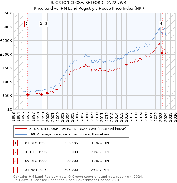 3, OXTON CLOSE, RETFORD, DN22 7WR: Price paid vs HM Land Registry's House Price Index