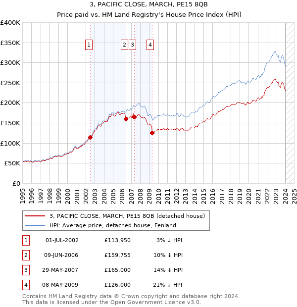 3, PACIFIC CLOSE, MARCH, PE15 8QB: Price paid vs HM Land Registry's House Price Index