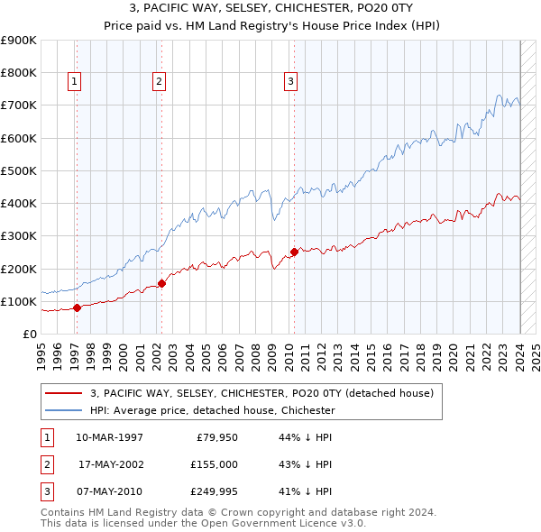 3, PACIFIC WAY, SELSEY, CHICHESTER, PO20 0TY: Price paid vs HM Land Registry's House Price Index