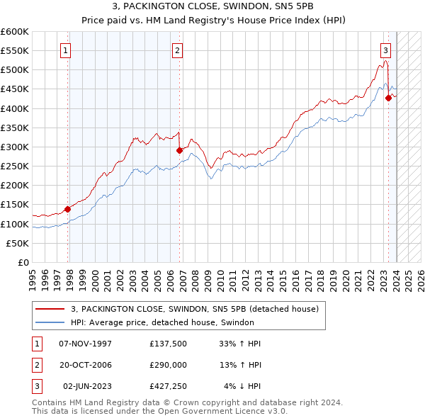 3, PACKINGTON CLOSE, SWINDON, SN5 5PB: Price paid vs HM Land Registry's House Price Index