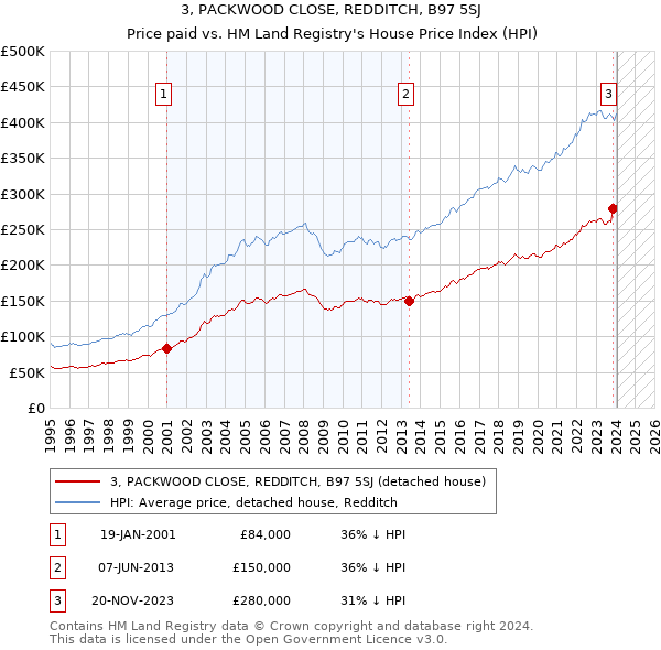3, PACKWOOD CLOSE, REDDITCH, B97 5SJ: Price paid vs HM Land Registry's House Price Index