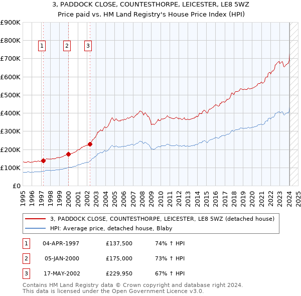 3, PADDOCK CLOSE, COUNTESTHORPE, LEICESTER, LE8 5WZ: Price paid vs HM Land Registry's House Price Index