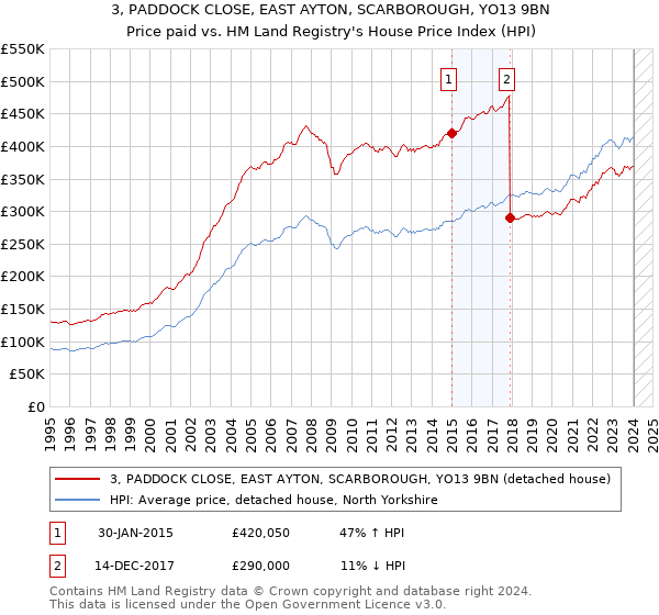 3, PADDOCK CLOSE, EAST AYTON, SCARBOROUGH, YO13 9BN: Price paid vs HM Land Registry's House Price Index