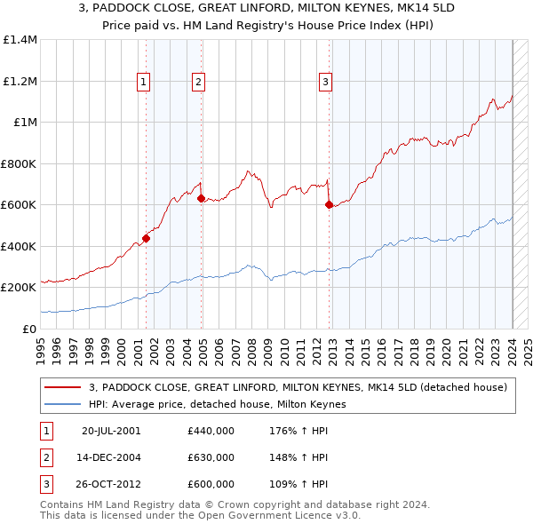 3, PADDOCK CLOSE, GREAT LINFORD, MILTON KEYNES, MK14 5LD: Price paid vs HM Land Registry's House Price Index