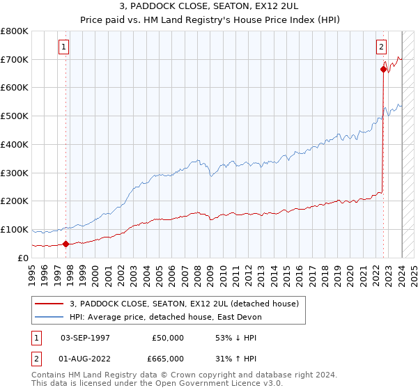3, PADDOCK CLOSE, SEATON, EX12 2UL: Price paid vs HM Land Registry's House Price Index
