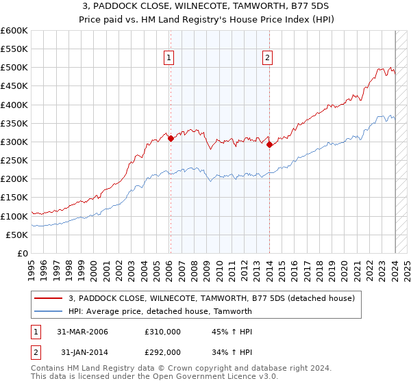 3, PADDOCK CLOSE, WILNECOTE, TAMWORTH, B77 5DS: Price paid vs HM Land Registry's House Price Index