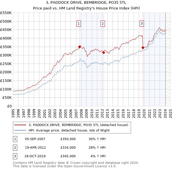 3, PADDOCK DRIVE, BEMBRIDGE, PO35 5TL: Price paid vs HM Land Registry's House Price Index