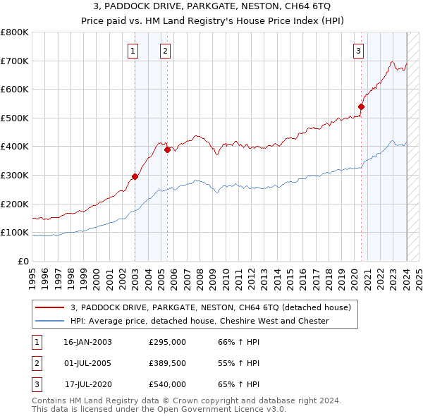 3, PADDOCK DRIVE, PARKGATE, NESTON, CH64 6TQ: Price paid vs HM Land Registry's House Price Index