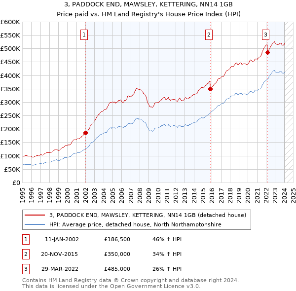 3, PADDOCK END, MAWSLEY, KETTERING, NN14 1GB: Price paid vs HM Land Registry's House Price Index