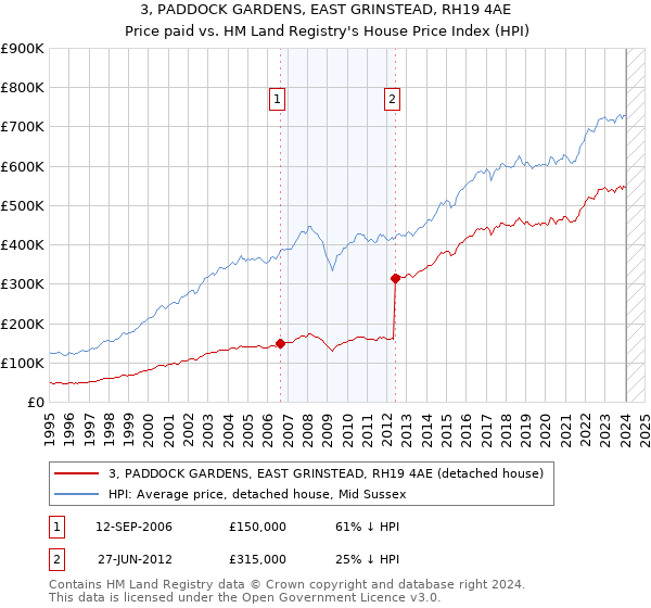 3, PADDOCK GARDENS, EAST GRINSTEAD, RH19 4AE: Price paid vs HM Land Registry's House Price Index