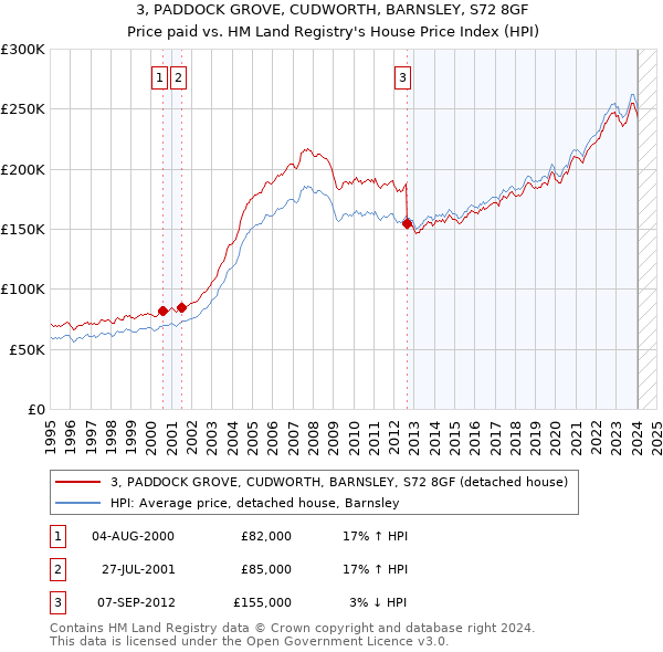 3, PADDOCK GROVE, CUDWORTH, BARNSLEY, S72 8GF: Price paid vs HM Land Registry's House Price Index