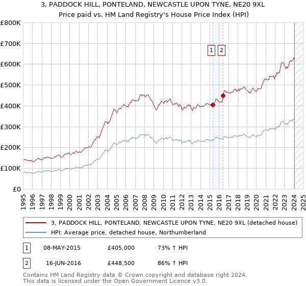 3, PADDOCK HILL, PONTELAND, NEWCASTLE UPON TYNE, NE20 9XL: Price paid vs HM Land Registry's House Price Index