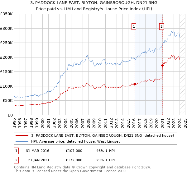 3, PADDOCK LANE EAST, BLYTON, GAINSBOROUGH, DN21 3NG: Price paid vs HM Land Registry's House Price Index