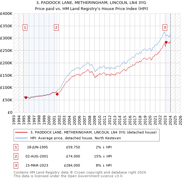 3, PADDOCK LANE, METHERINGHAM, LINCOLN, LN4 3YG: Price paid vs HM Land Registry's House Price Index