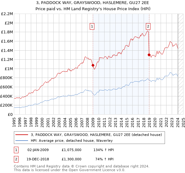 3, PADDOCK WAY, GRAYSWOOD, HASLEMERE, GU27 2EE: Price paid vs HM Land Registry's House Price Index