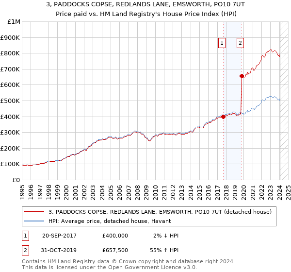 3, PADDOCKS COPSE, REDLANDS LANE, EMSWORTH, PO10 7UT: Price paid vs HM Land Registry's House Price Index