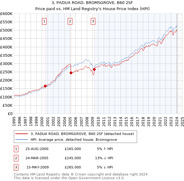 3, PADUA ROAD, BROMSGROVE, B60 2SF: Price paid vs HM Land Registry's House Price Index