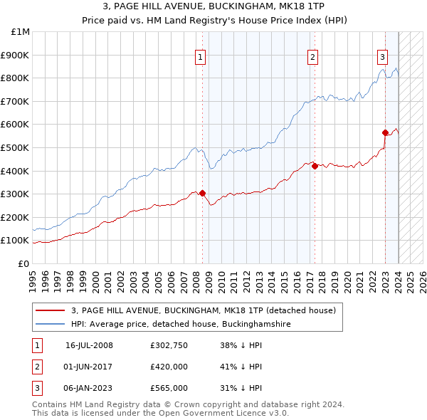 3, PAGE HILL AVENUE, BUCKINGHAM, MK18 1TP: Price paid vs HM Land Registry's House Price Index