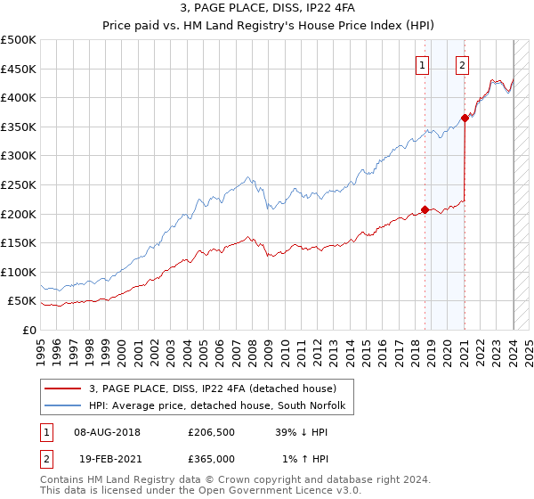 3, PAGE PLACE, DISS, IP22 4FA: Price paid vs HM Land Registry's House Price Index