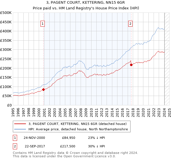 3, PAGENT COURT, KETTERING, NN15 6GR: Price paid vs HM Land Registry's House Price Index