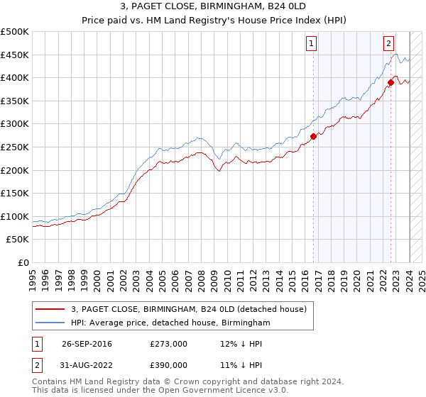 3, PAGET CLOSE, BIRMINGHAM, B24 0LD: Price paid vs HM Land Registry's House Price Index