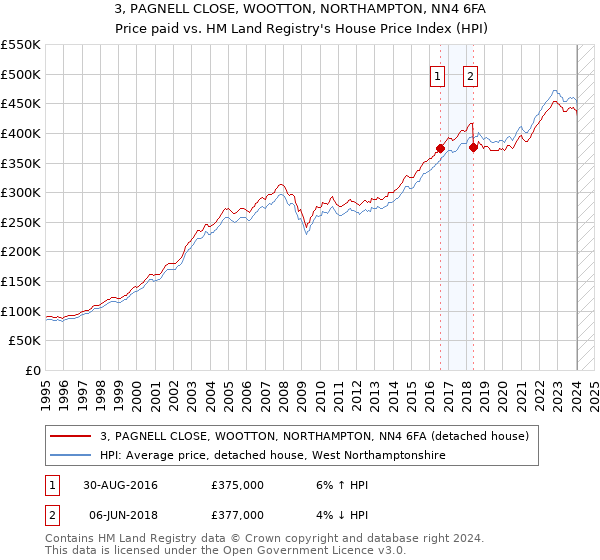 3, PAGNELL CLOSE, WOOTTON, NORTHAMPTON, NN4 6FA: Price paid vs HM Land Registry's House Price Index