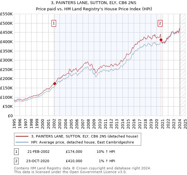3, PAINTERS LANE, SUTTON, ELY, CB6 2NS: Price paid vs HM Land Registry's House Price Index