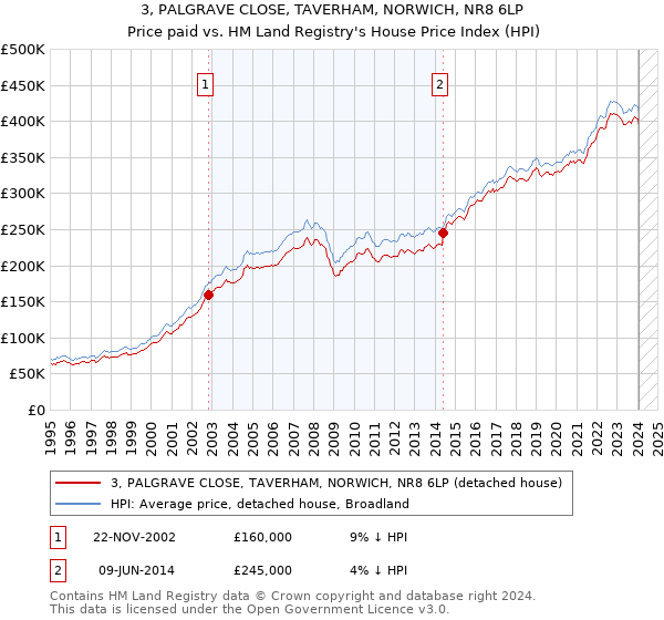 3, PALGRAVE CLOSE, TAVERHAM, NORWICH, NR8 6LP: Price paid vs HM Land Registry's House Price Index
