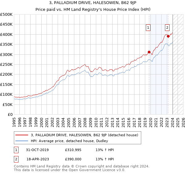 3, PALLADIUM DRIVE, HALESOWEN, B62 9JP: Price paid vs HM Land Registry's House Price Index