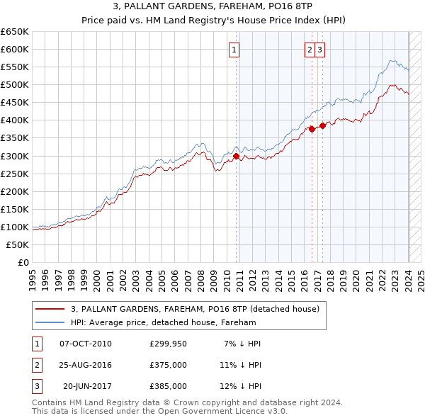 3, PALLANT GARDENS, FAREHAM, PO16 8TP: Price paid vs HM Land Registry's House Price Index
