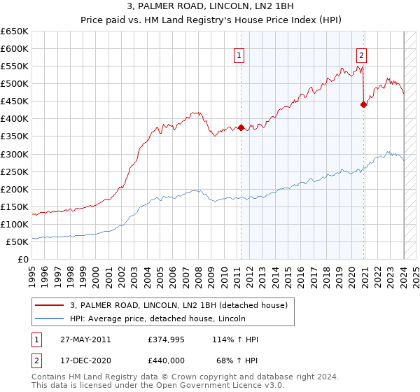 3, PALMER ROAD, LINCOLN, LN2 1BH: Price paid vs HM Land Registry's House Price Index