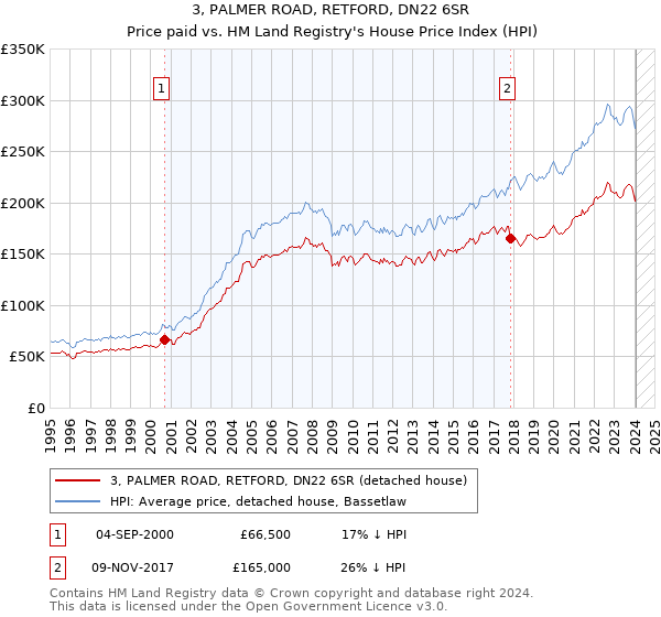 3, PALMER ROAD, RETFORD, DN22 6SR: Price paid vs HM Land Registry's House Price Index