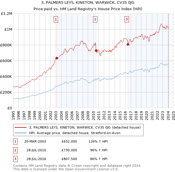 3, PALMERS LEYS, KINETON, WARWICK, CV35 0JG: Price paid vs HM Land Registry's House Price Index