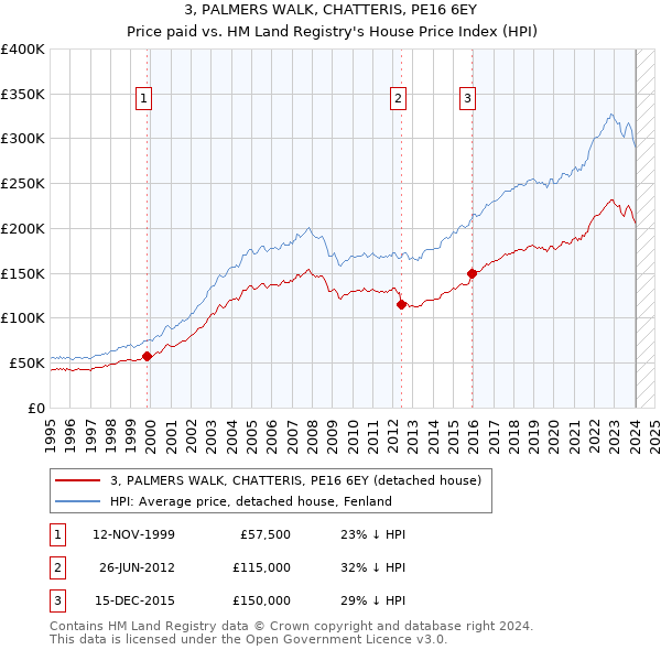 3, PALMERS WALK, CHATTERIS, PE16 6EY: Price paid vs HM Land Registry's House Price Index